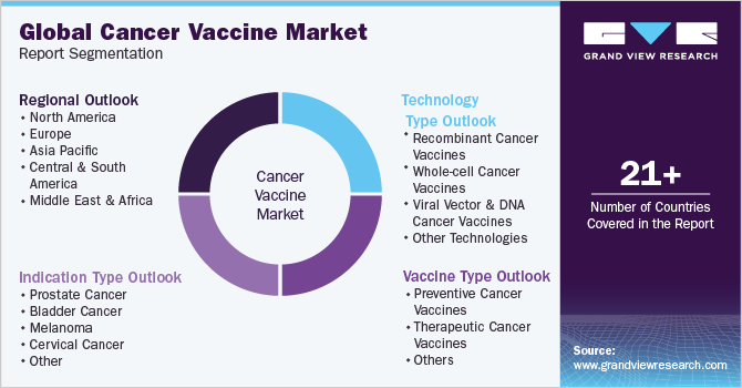 Global Cancer Vaccine Market Report Segmentation