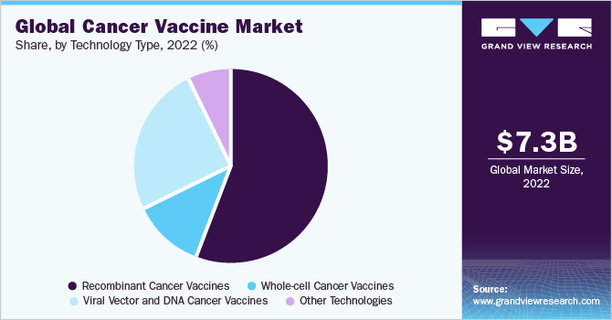 Global Cancer Vaccine market share and size, 2022