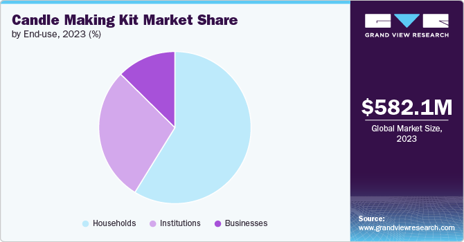 Candle Making Kit Market Share by End-use, 2023 (%)