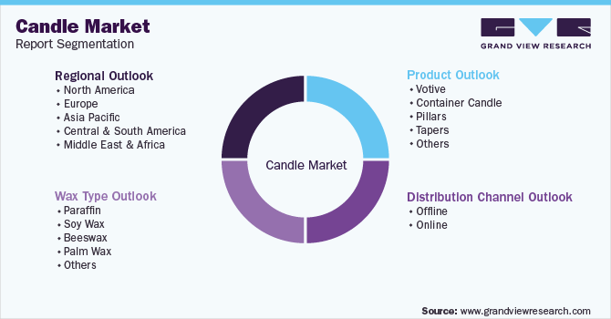Global Candle Market Segmentation