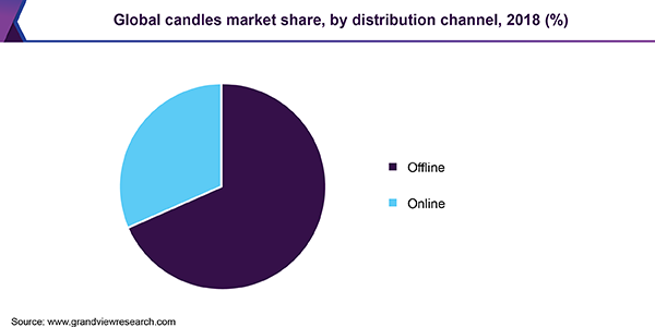 Global candles Market