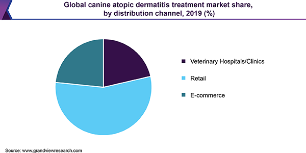 Global canine atopic dermatitis treatment market share, by distribution channel, 2019 (%)