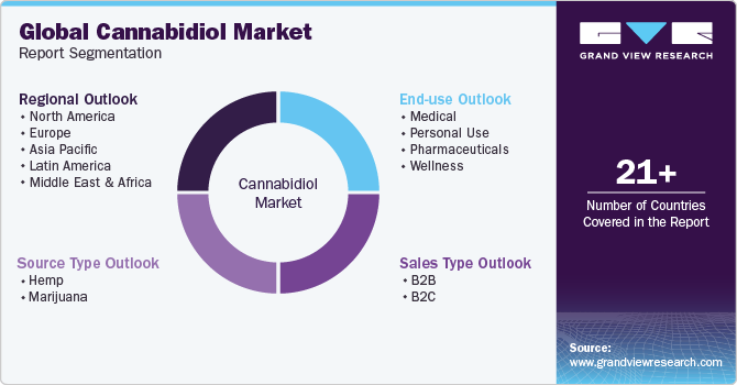 Global Cannabidiol Market Report Segmentation