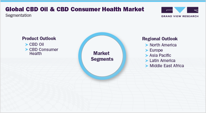 Global CBD Oil & CBD Consumer Health Market Segmentation