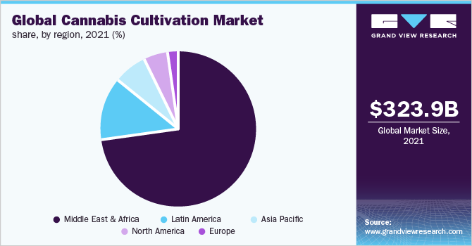 Global cannabis cultivation market share, by region, 2018 (%)