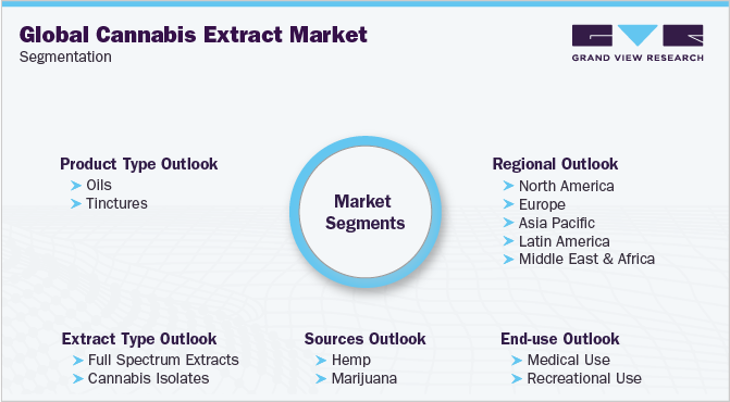 Global Cannabis Extract Market Segmentation