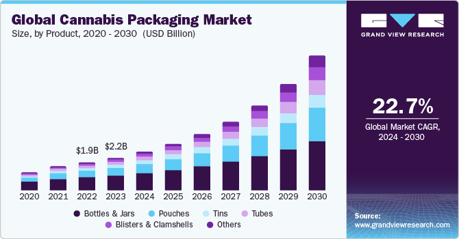 Global Cannabis Packaging Market size and growth rate, 2024 - 2030