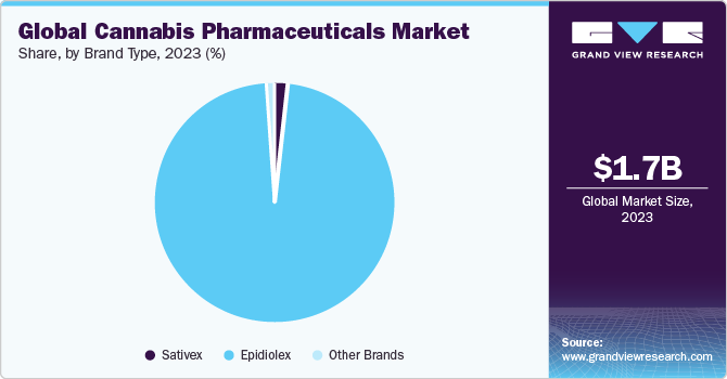 Global cannabis pharmaceuticals market share and size, 2022