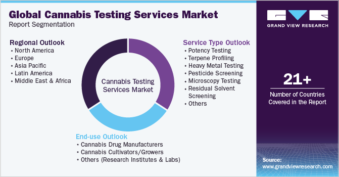 Global Cannabis Testing Services Market Report Segmentation