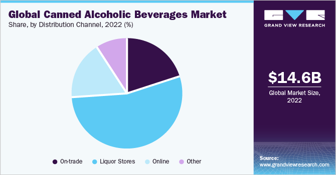  Global canned alcoholic beverages market share, by distribution channel, 2021 (%)