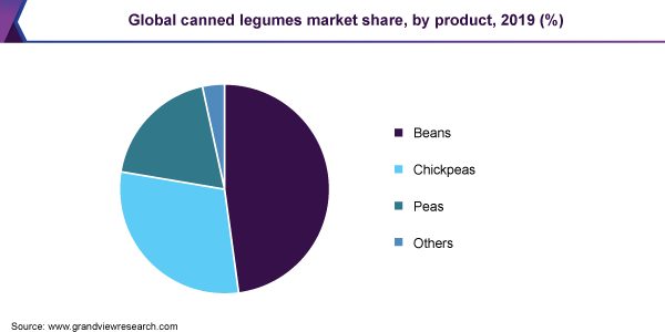 Global canned legumes market share, by product, 2019 (%)