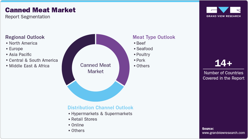 Global Canned Meat Market Report Segmentation
