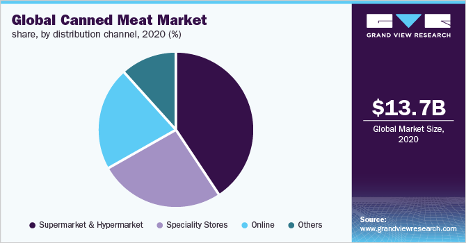 Global canned meat market share, by distribution channel, 2020 (%)