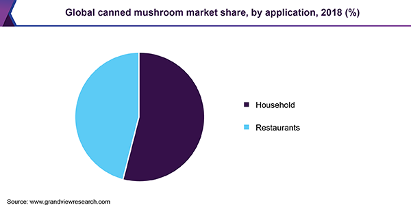 Global canned mushroom market