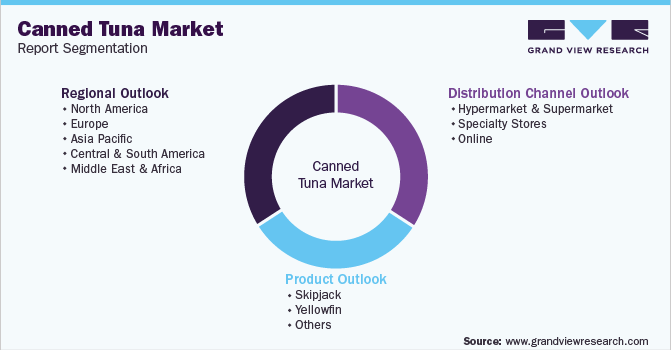 Global Canned Tuna Market Report Segmentation