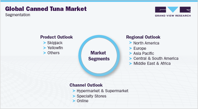 Global Canned Tuna Market Segmentation