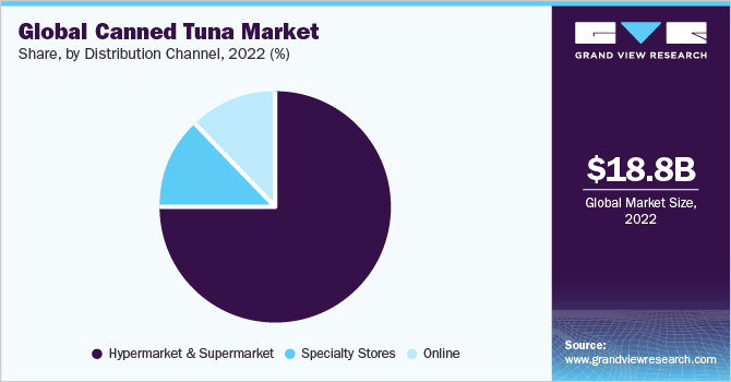 Global canned tuna market share, by distribution channel, 2022 (%)