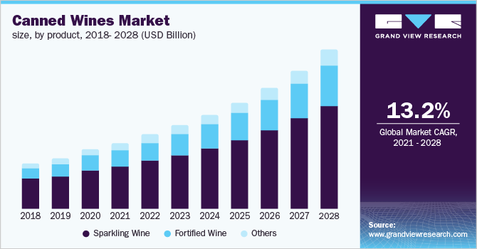 Global canned wine market size, by product, 2016 - 2028 (USD Million)