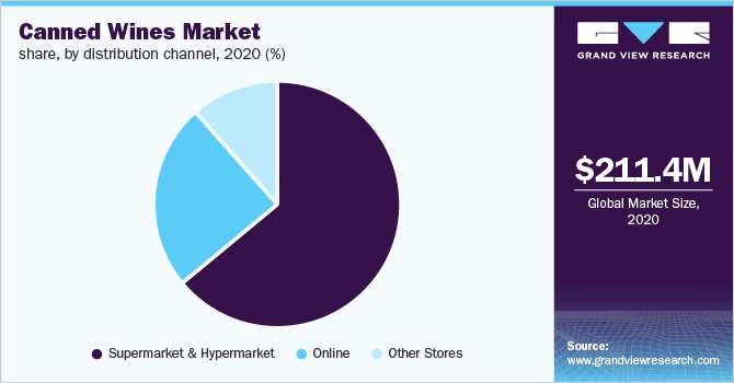 Global canned wine market share, by distribution channel, 2020 (%)