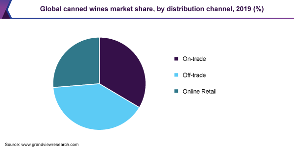 Global canned wines market share, by distribution channel, 2019 (%)