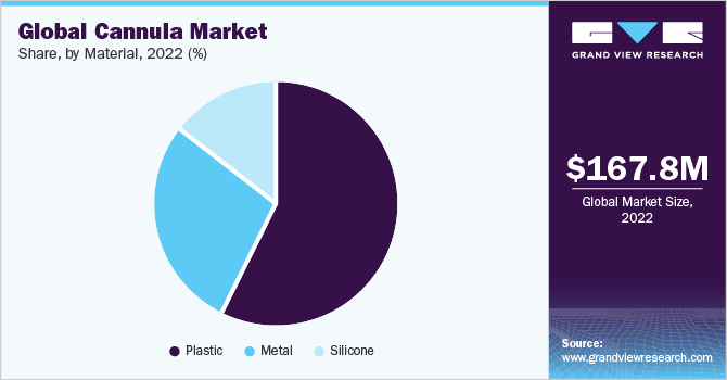 Global cannula market share and size, 2022