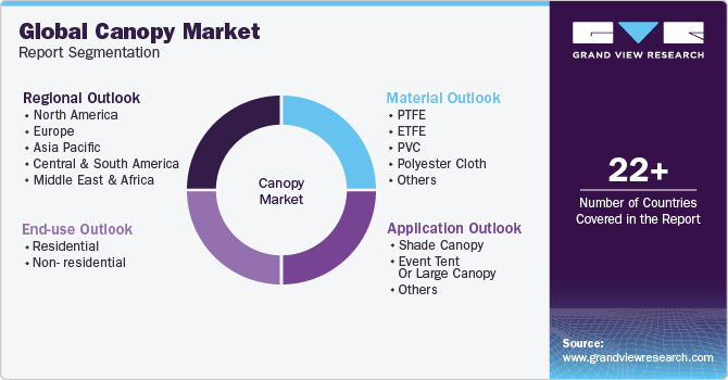 Global canopy Market Report Segmentation