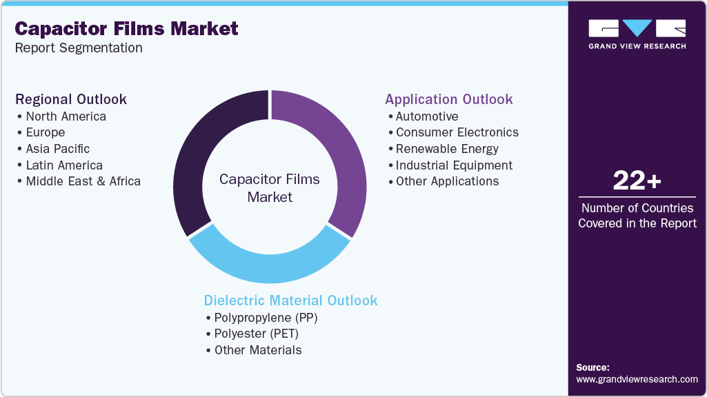 Global Capacitor Films Market Report Segmentation Global Capacitor Films Market Report Segmentation