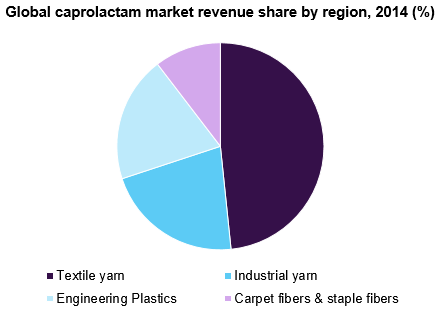 Global caprolactam market share by end-use, 2015 (%)