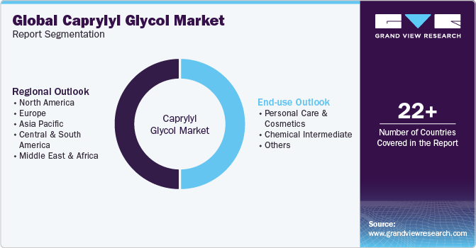 Global Caprylyl Glycol Market Report Segmentation