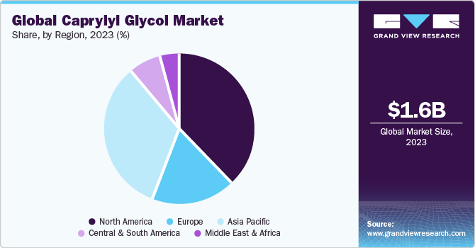 Global Caprylyl Glycol Market share and size, 2023