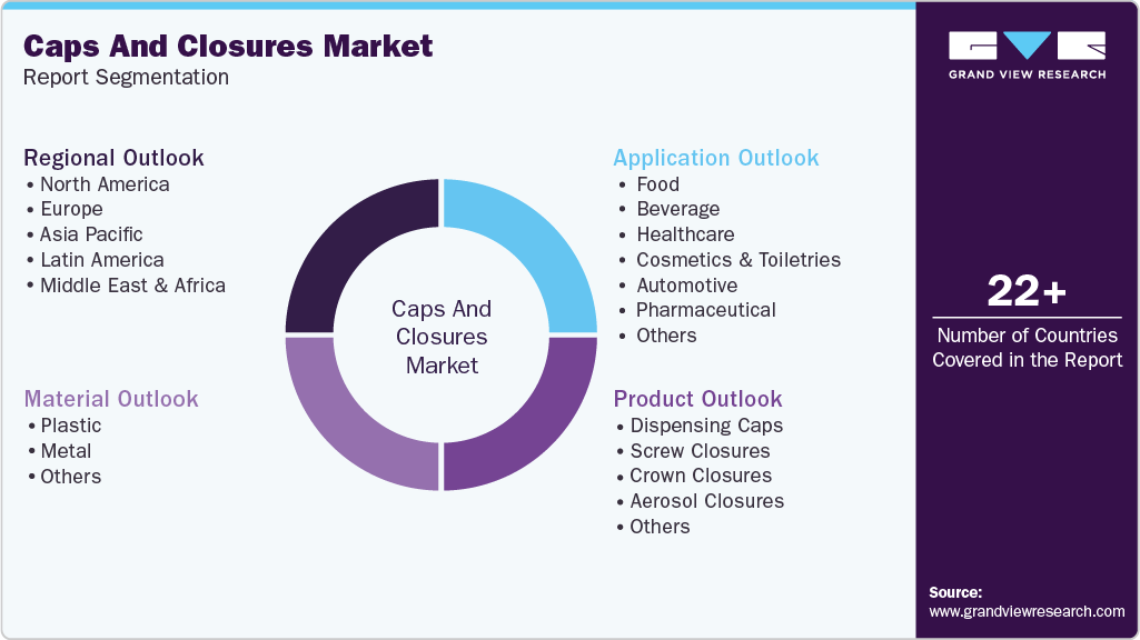 Global Caps and Closures Market Report Segmentation Global Caps and Closures Market Report Segmentation