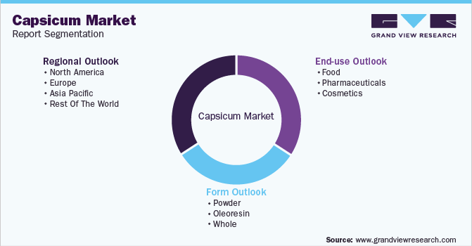 Global Capsicum Market Report Segmentation
