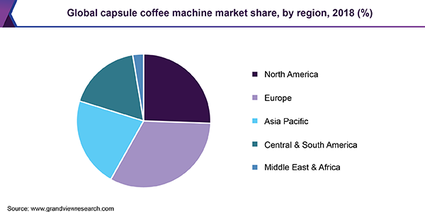 Global capsule coffee machine market share, by region, 2018 (%)