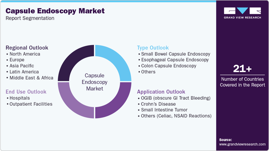 Global Capsule Endoscopy Market Report Segmentation