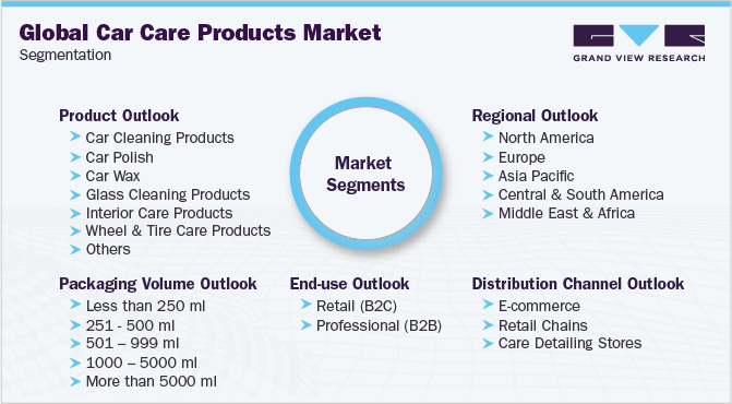 Global Car Care Products Market Segmentation