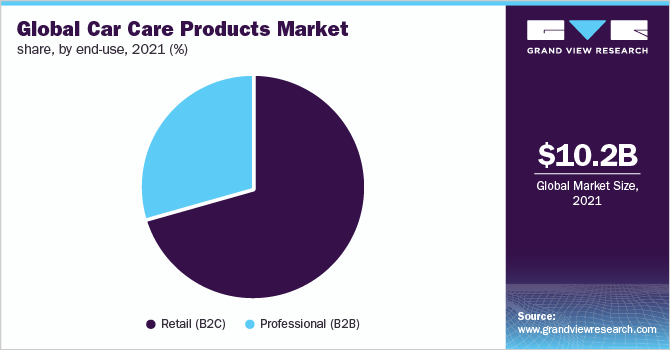 Global car care products market share, by end-use, 2021 (%)