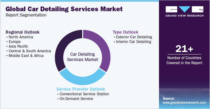 Global Car Detailing Services Market Report Segmentation