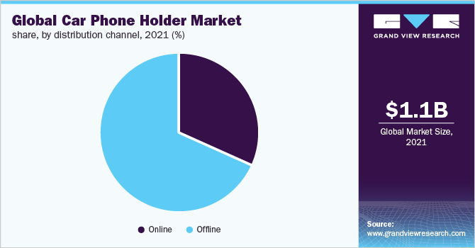 Global car phone holder market share, by distribution channel, 2021, (%)
