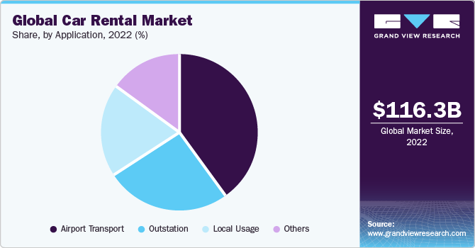 Global Car Rental Market share and size, 2022