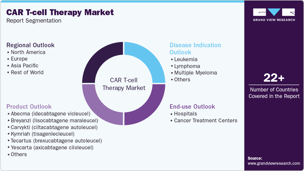 Global CAR T-cell Therapy Market Report Segmentation