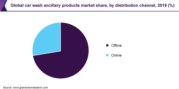 Global car wash ancillary products market share