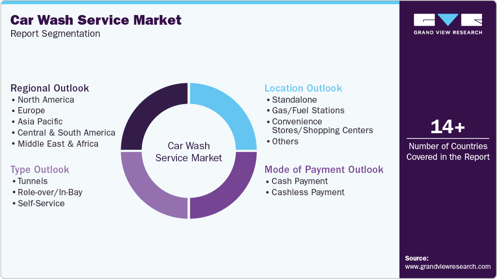 Global Car Wash Service Market Report Segmentation