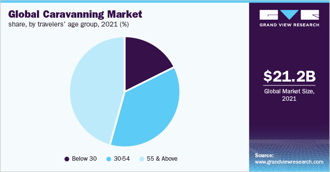  Global caravanning market share, by travelers’ age group, 2021 (%)