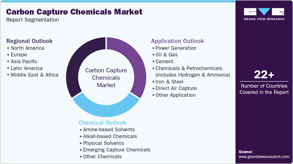 Global Carbon Capture Chemicals Market Report Segmentation