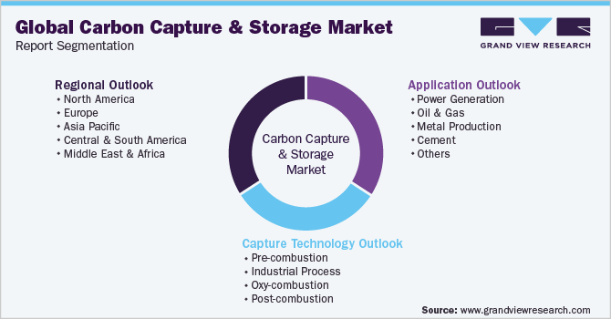 Global Carbon Capture And Storage Market Report Segmentation