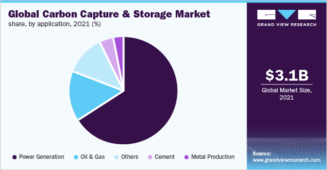 Global carbon capture and storage market share, by application, 2021 (%)