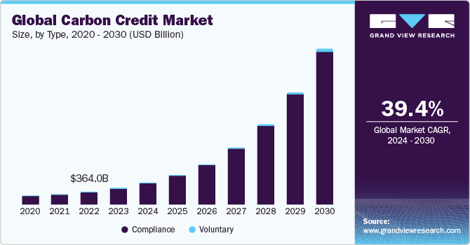 https://www.grandviewresearch.com/static/img/research/global-carbon-credit-market-size.png?utm_source=chatgpt.com