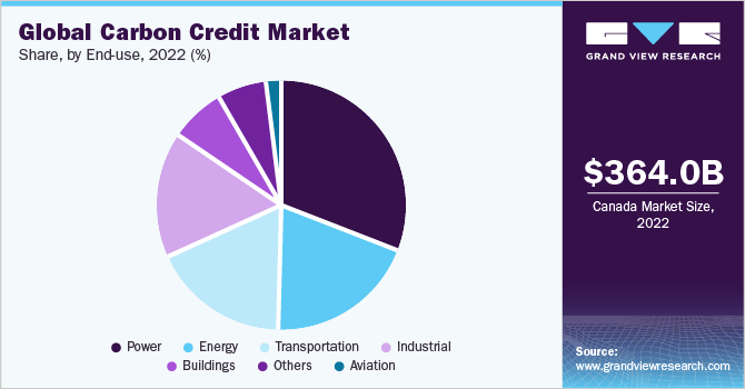 Global Carbon Credit Market share and size, 2022