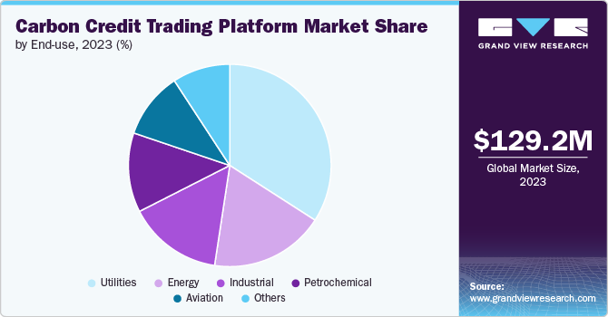 Carbon Credit Trading Platform Market Share by End-use, 2023 (%)