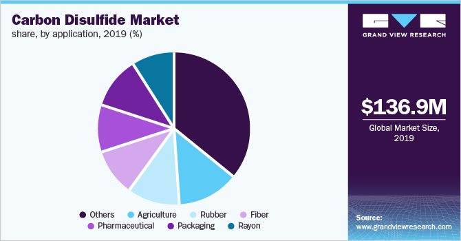 Global carbon disulfide market revenue, by application, 2016 (%)